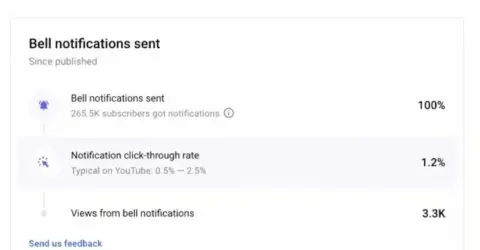 Youtubeアナリティクスに ベル通知を送信しました カードでctr 視聴者数など確認可能に Youtube Studio新機能 年3月 Koukichi T