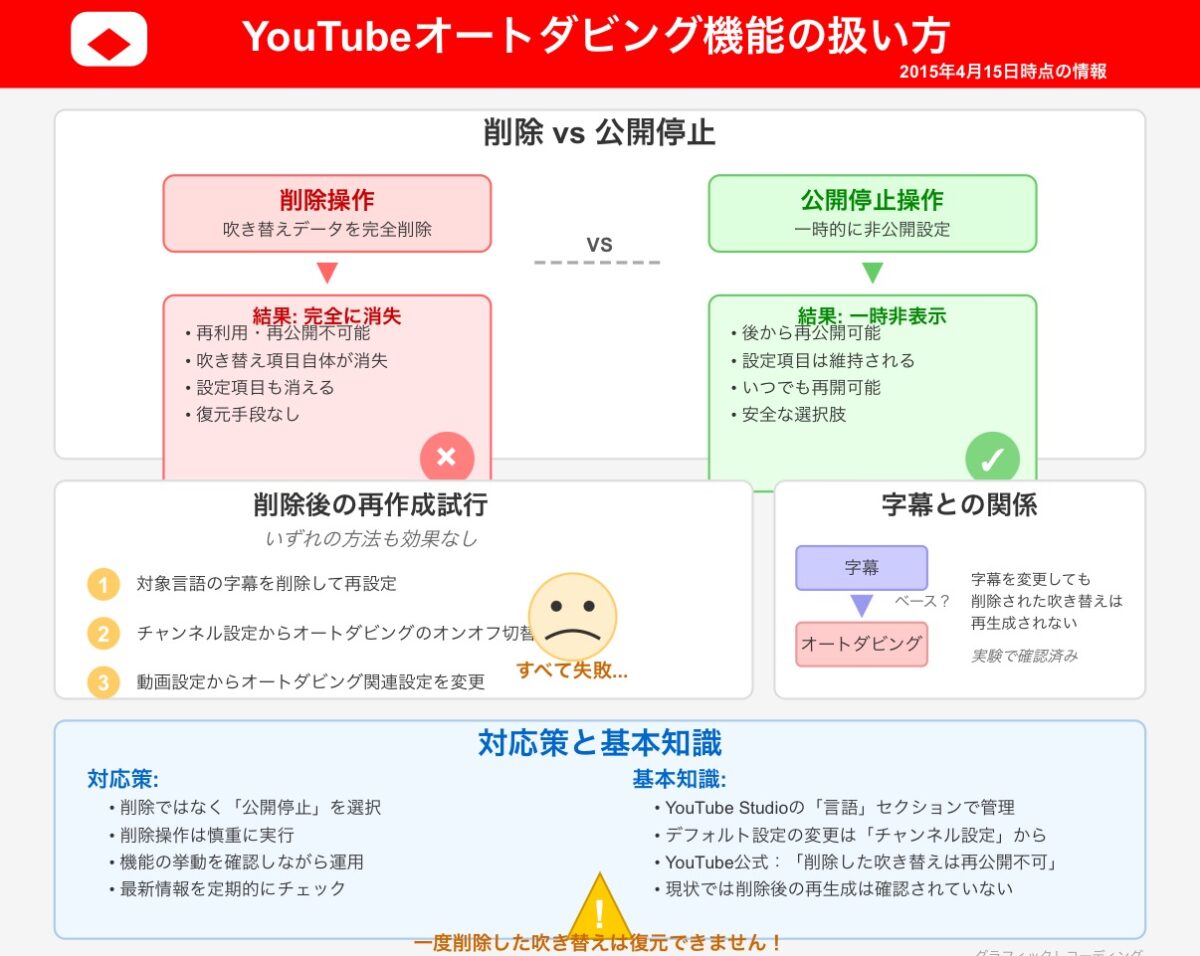 YouTubeオートダビングの吹き替え(音声トラック)は削除&再度作成はできる?やり方は?YouTube Studio新機能 2025